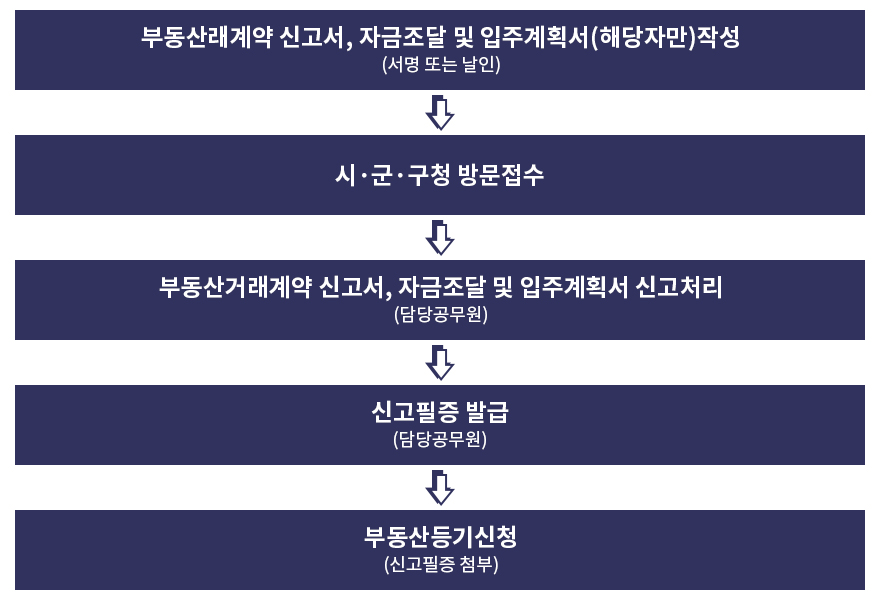 부동산거래계약 신고서, 자금조달 및 입주계획서(해당자만)작성 (서명 또는 날인) < 시·군·구청 방문접수 < 부동산거래계약 신고서, 자금조달 및 입주계획서 신고처리 (담당공무원) < 신고필증 발급 (담당공무원) < 부동산등기신청 (신고필증 첨부)